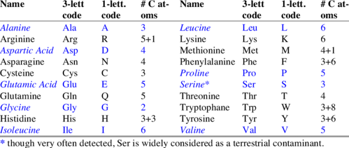 Amino acid quiz